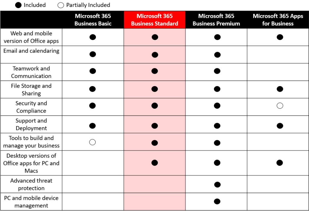 Microsoft 365 Features Table